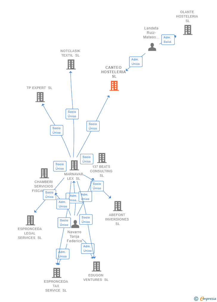 Vinculaciones societarias de CANTEO HOSTELERIA SL (EXTINGUIDA)