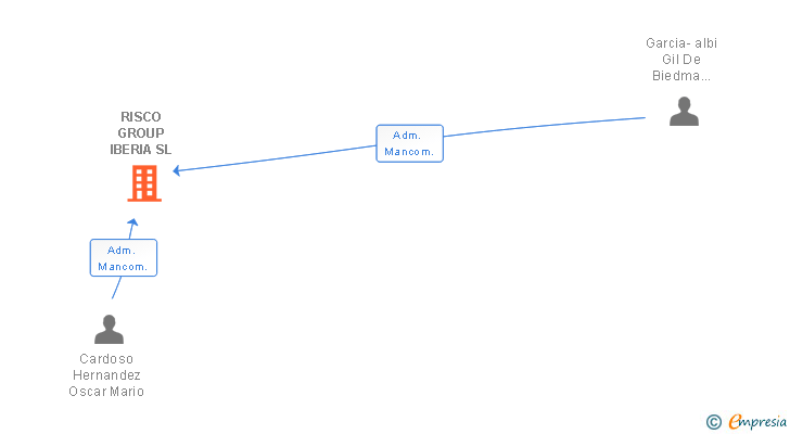Vinculaciones societarias de RISCO GROUP IBERIA SL