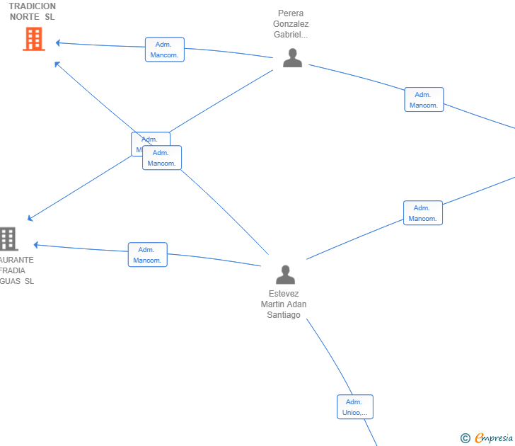 Vinculaciones societarias de TRADICION NORTE SL