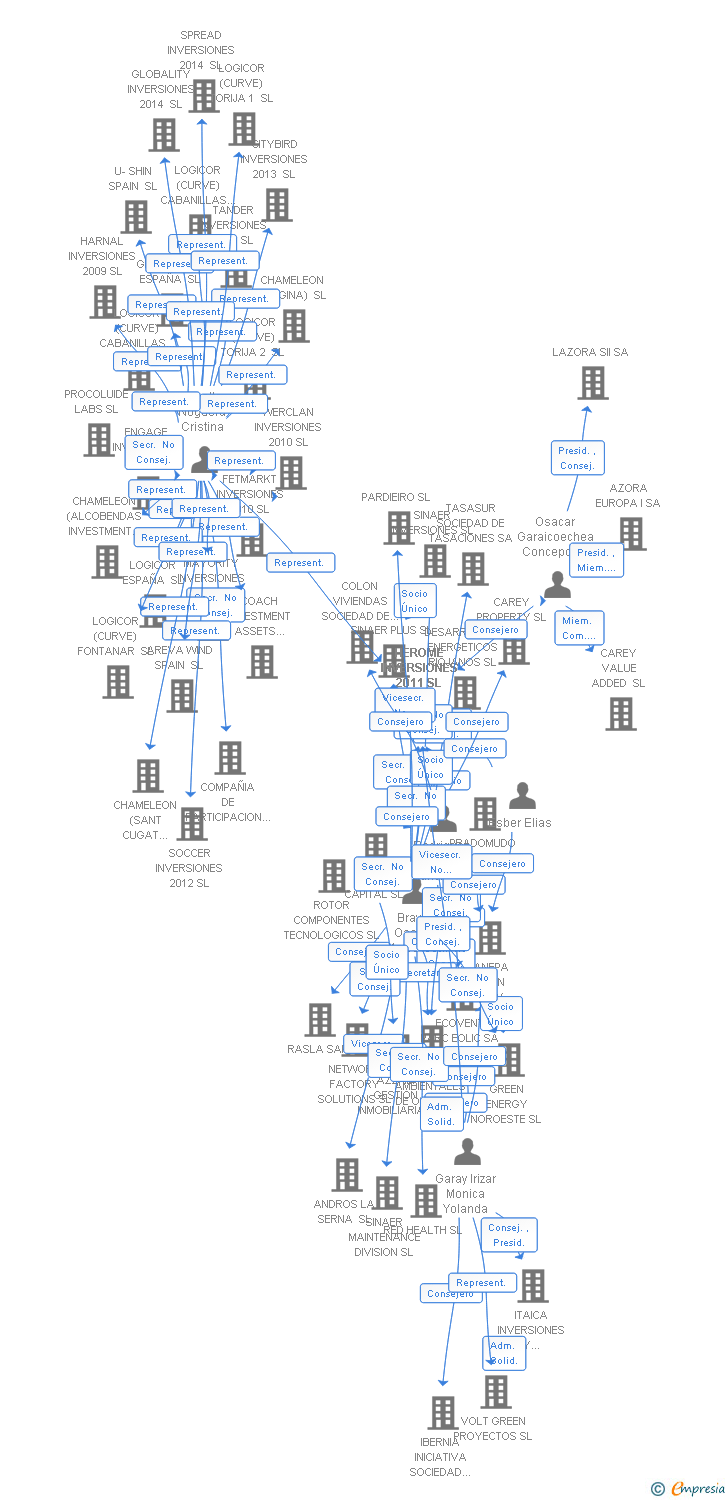 Vinculaciones societarias de HEROME INVERSIONES 2011 SL