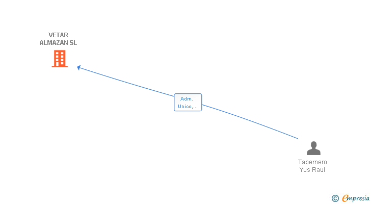 Vinculaciones societarias de VETAR ALMAZAN SL