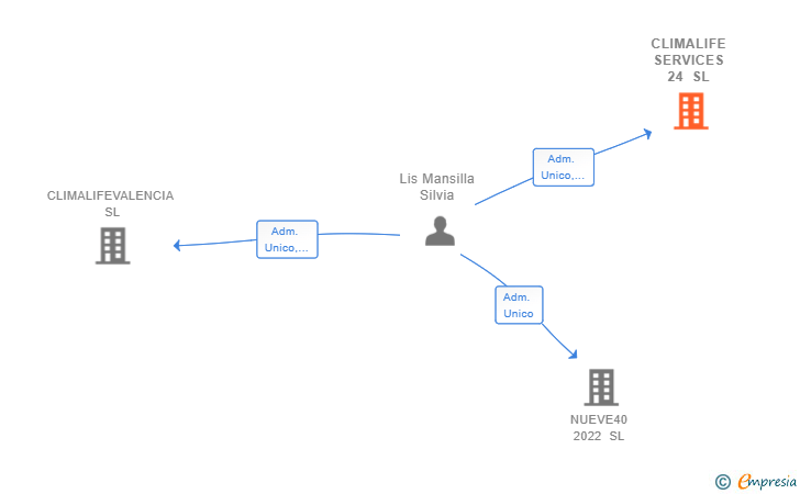 Vinculaciones societarias de CLIMALIFE SERVICES 24 SL