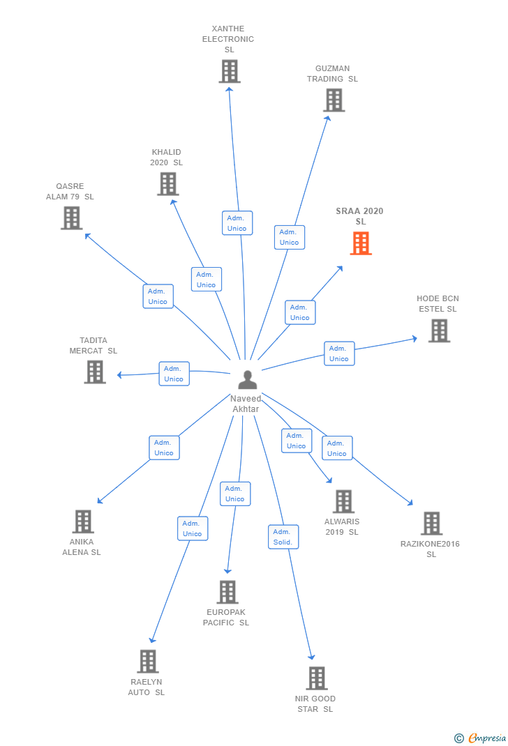 Vinculaciones societarias de SRAA 2020 SL