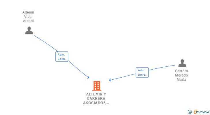 Vinculaciones societarias de ALTEMIR Y CARRERA ASOCIADOS SLP