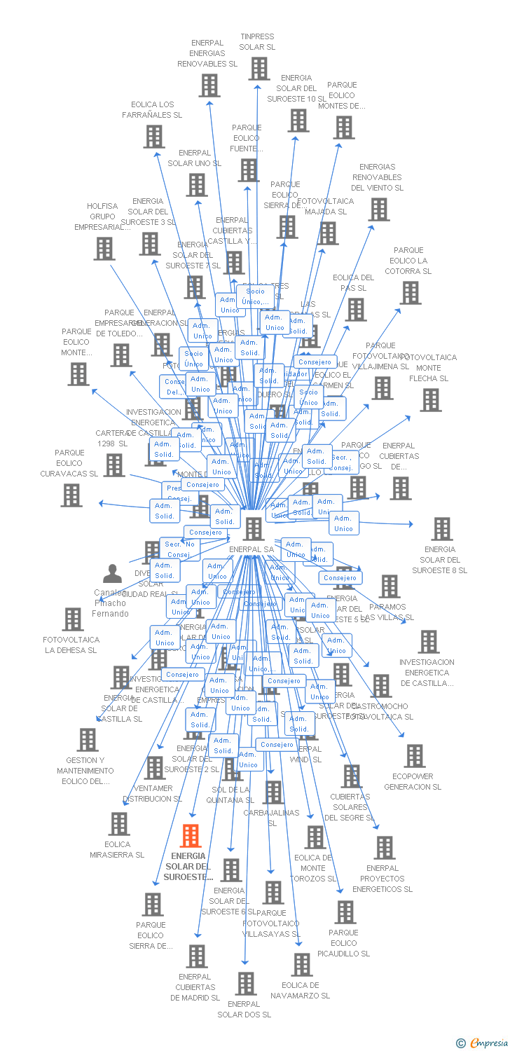 Vinculaciones societarias de ENERGIA SOLAR DEL SUROESTE 4 SL