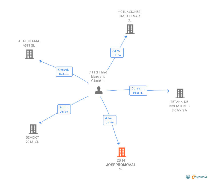 Vinculaciones societarias de 2014 JOSEPROMOVAL SL