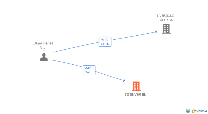 Vinculaciones societarias de TOTINVER SL