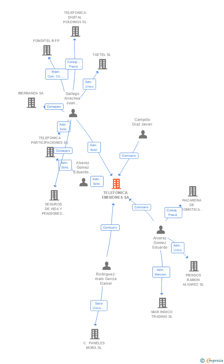 Vinculaciones societarias de TELEFONICA EMISIONES SA