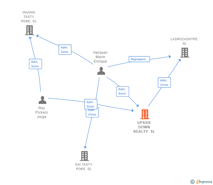 Vinculaciones societarias de UPSIDE DOWN REALTY SL