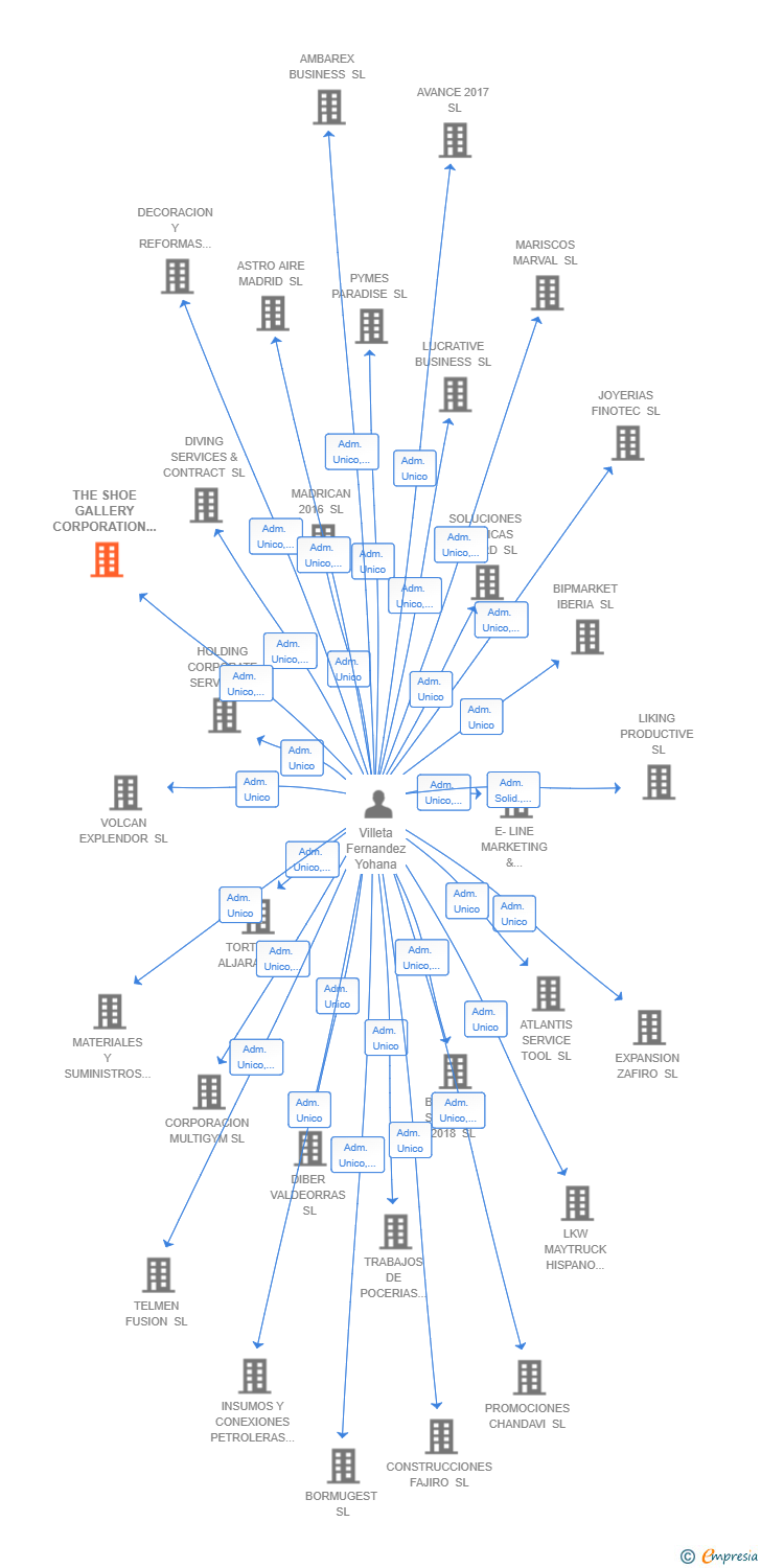 Vinculaciones societarias de THE SHOE GALLERY CORPORATION SL