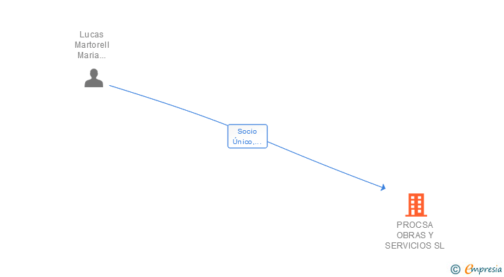 Vinculaciones societarias de PROCSA OBRAS Y SERVICIOS SL