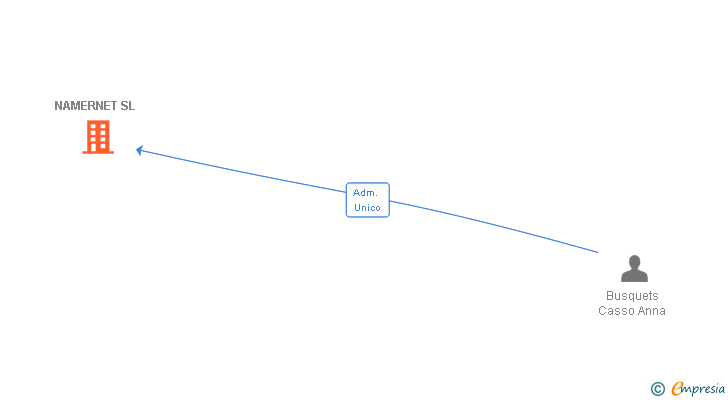 Vinculaciones societarias de NAMERNET SL
