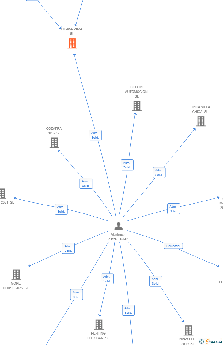 Vinculaciones societarias de FIGMA 2024 SL