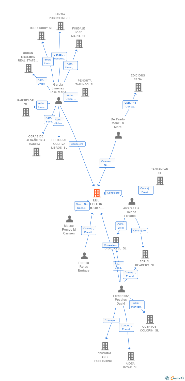 Vinculaciones societarias de EBL EDITOR BOOKS SPAIN SL