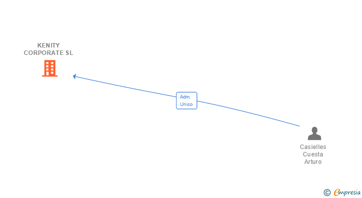 Vinculaciones societarias de KENITY CORPORATE SL