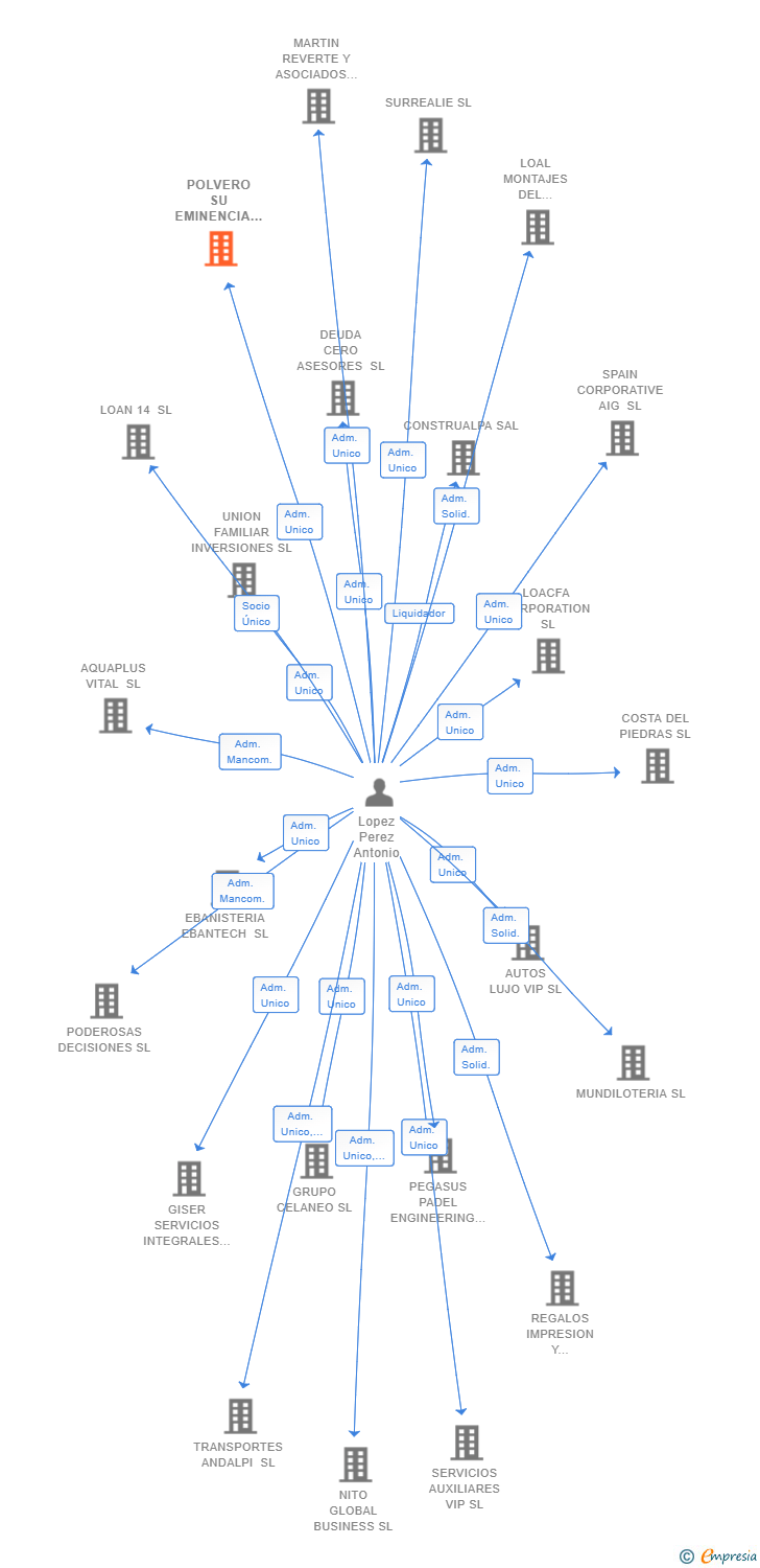 Vinculaciones societarias de POLVERO SU EMINENCIA SL