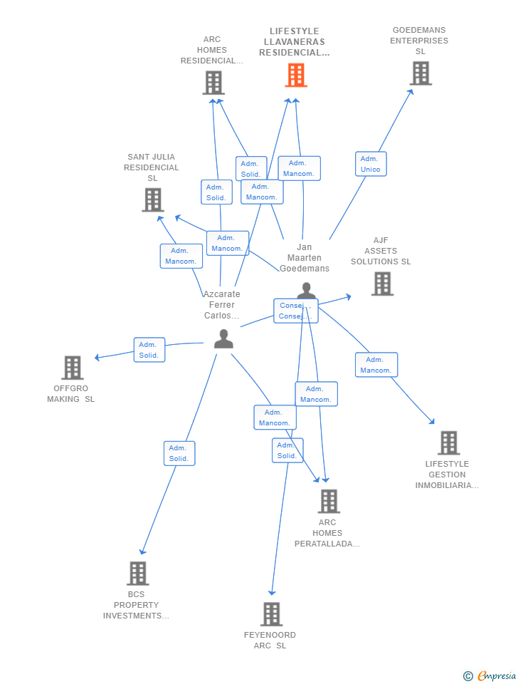 Vinculaciones societarias de LIFESTYLE LLAVANERAS RESIDENCIAL SL