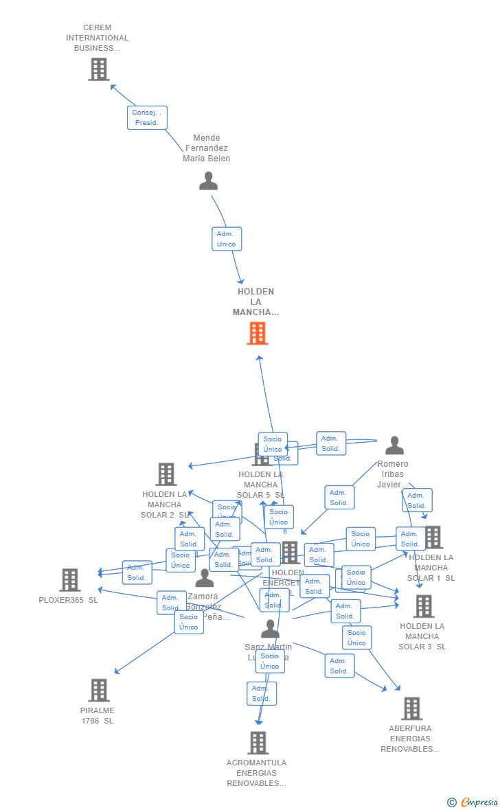 Vinculaciones societarias de HOLDEN LA MANCHA SOLAR 4 SL