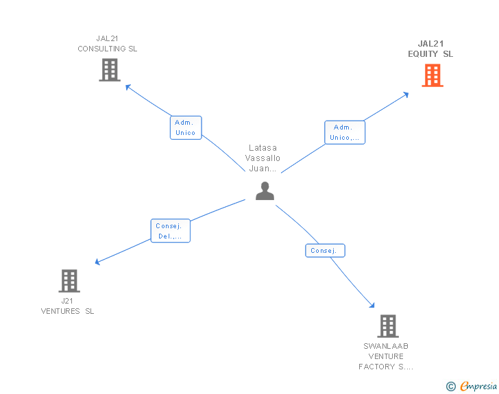 Vinculaciones societarias de JAL21 EQUITY SL