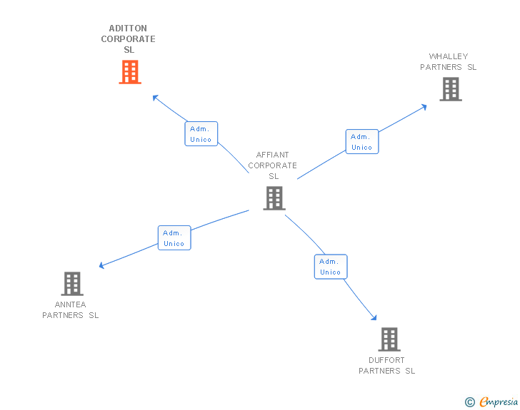 Vinculaciones societarias de ADITTON CORPORATE SL