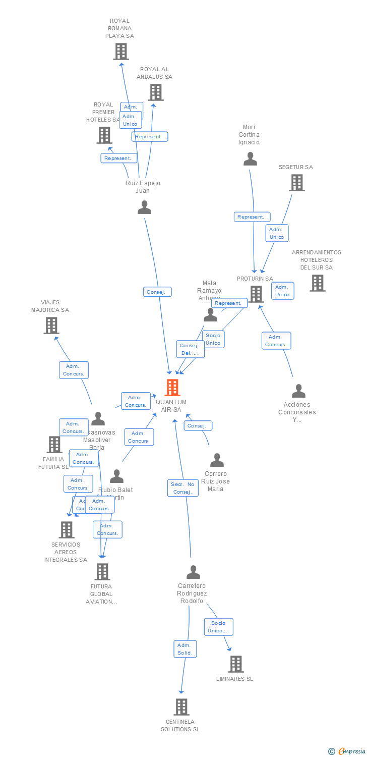 Vinculaciones societarias de QUANTUM AIR SA