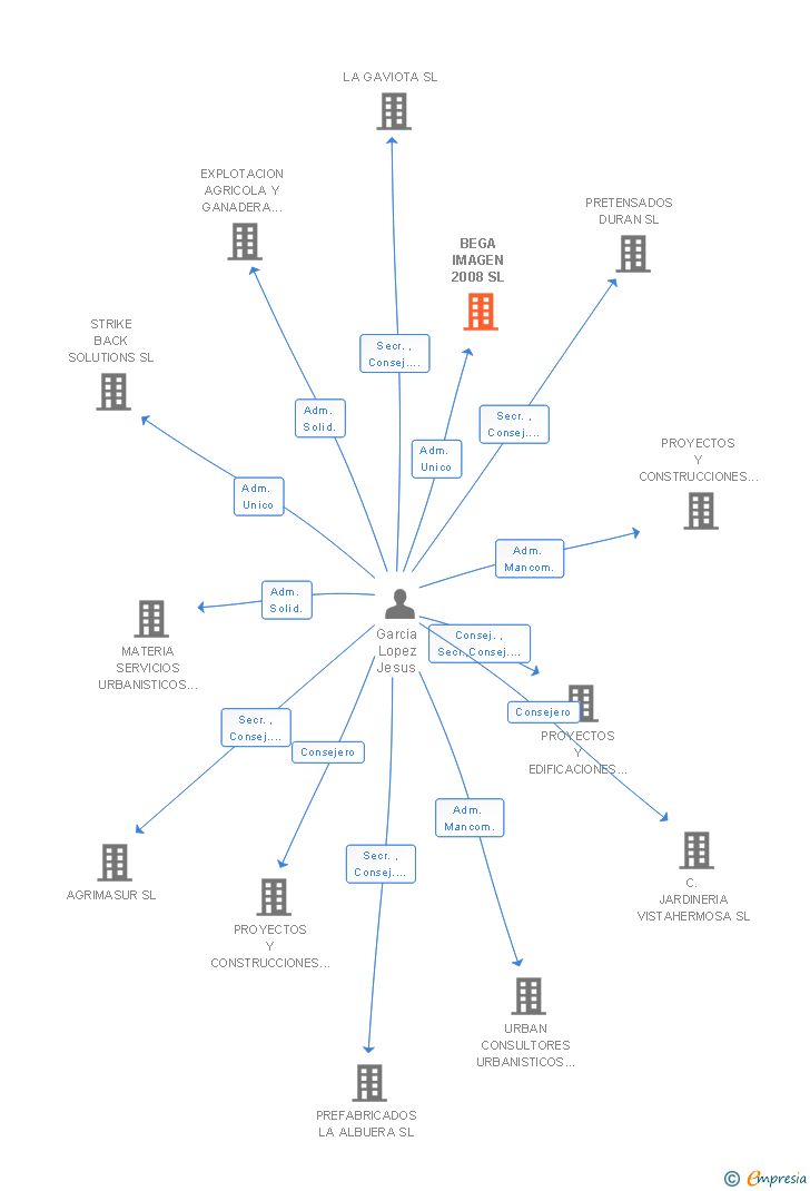 Vinculaciones societarias de BEGA IMAGEN 2008 SL