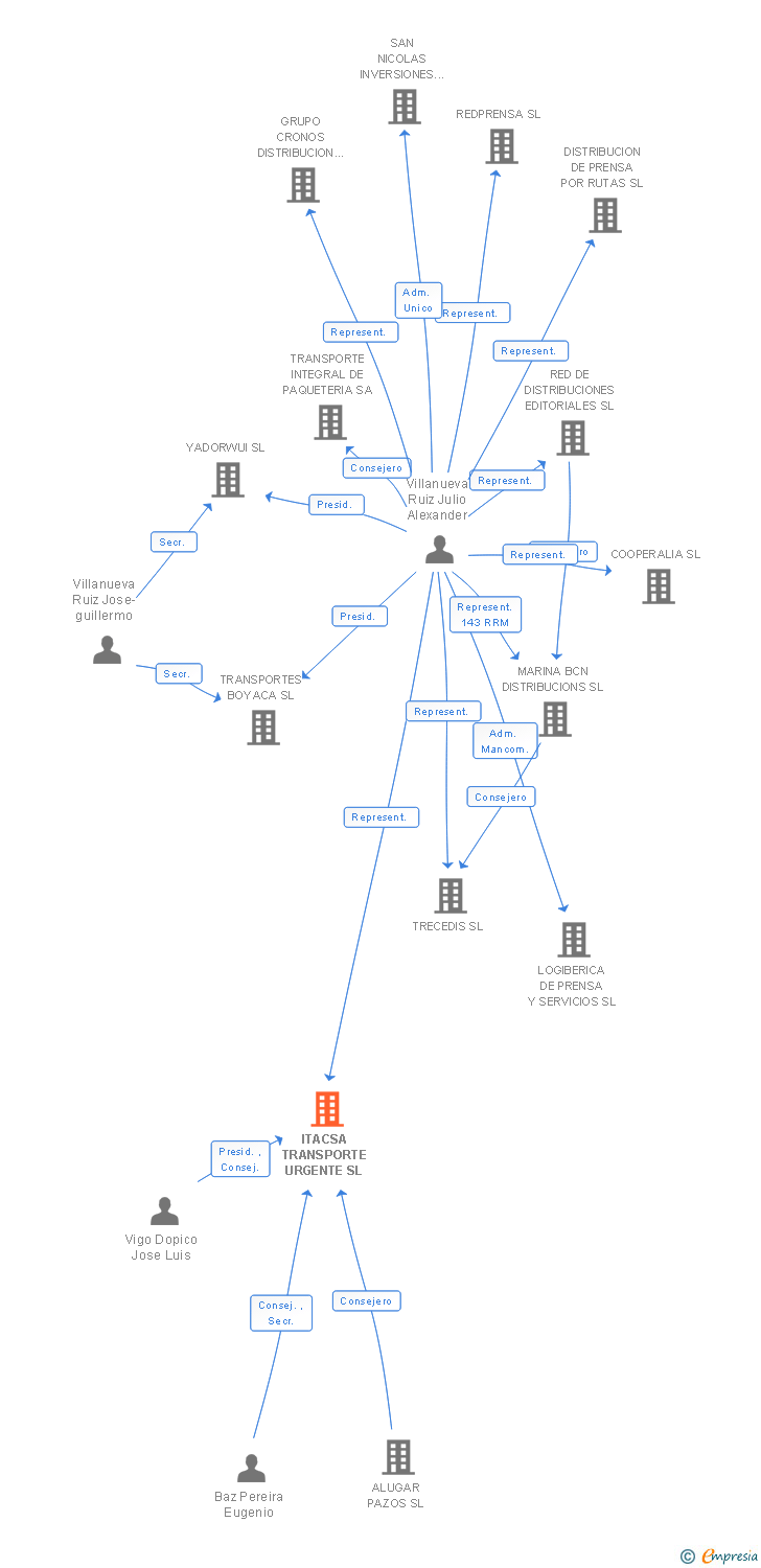 Vinculaciones societarias de ITACSA TRANSPORTE URGENTE SL
