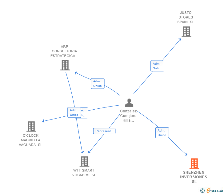 Vinculaciones societarias de SHENZHEN INVERSIONES SL