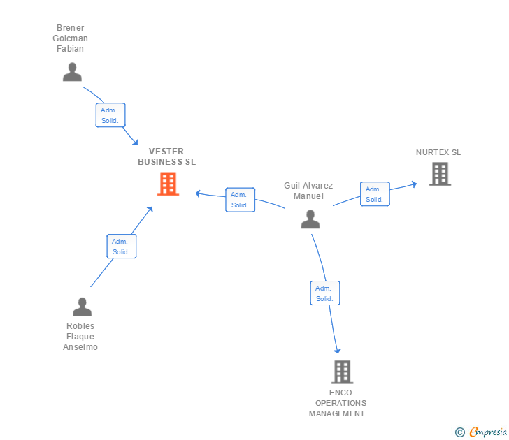 Vinculaciones societarias de VESTER BUSINESS SL