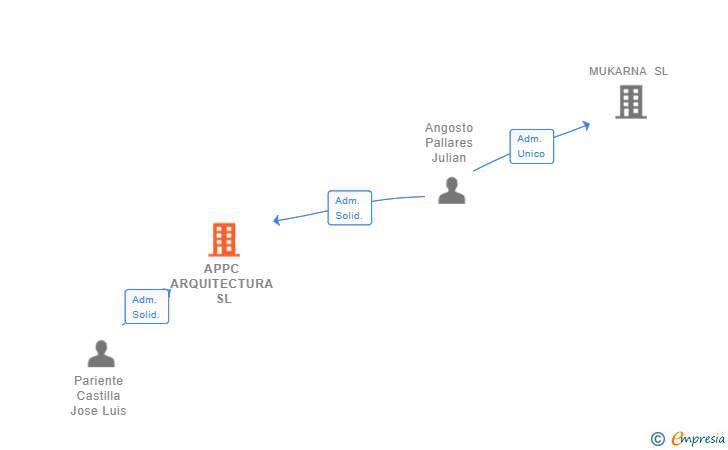 Vinculaciones societarias de APPC ARQUITECTURA SL