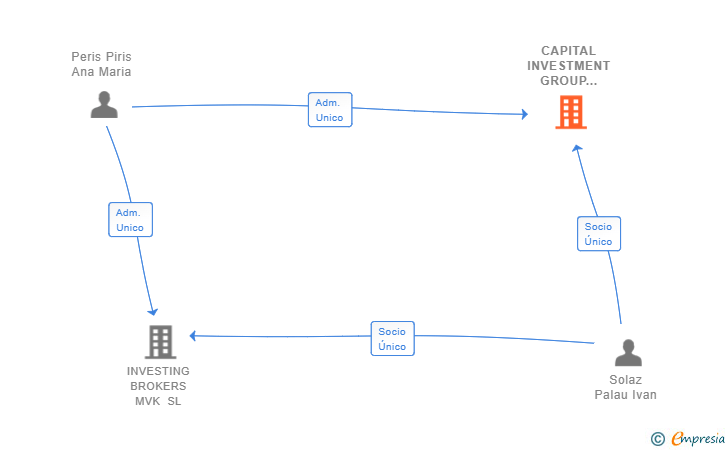 Vinculaciones societarias de CAPITAL INVESTMENT GROUP LEVANTE SL