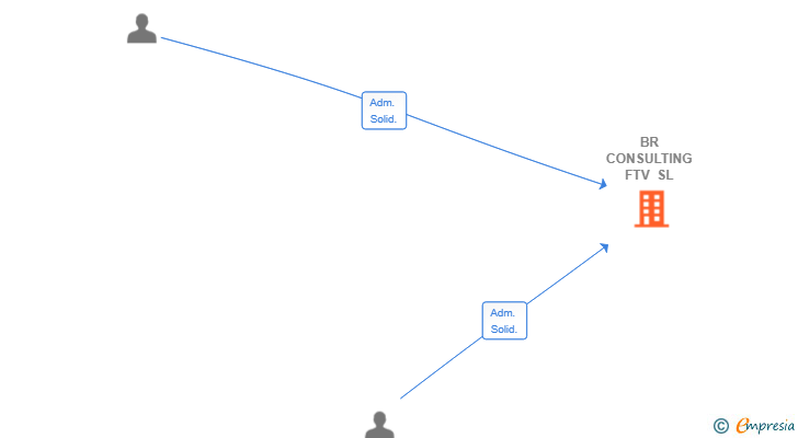 Vinculaciones societarias de BR CONSULTING FTV SL