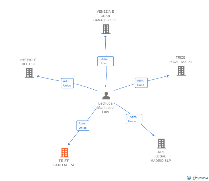 Vinculaciones societarias de TRIZE CAPITAL SL