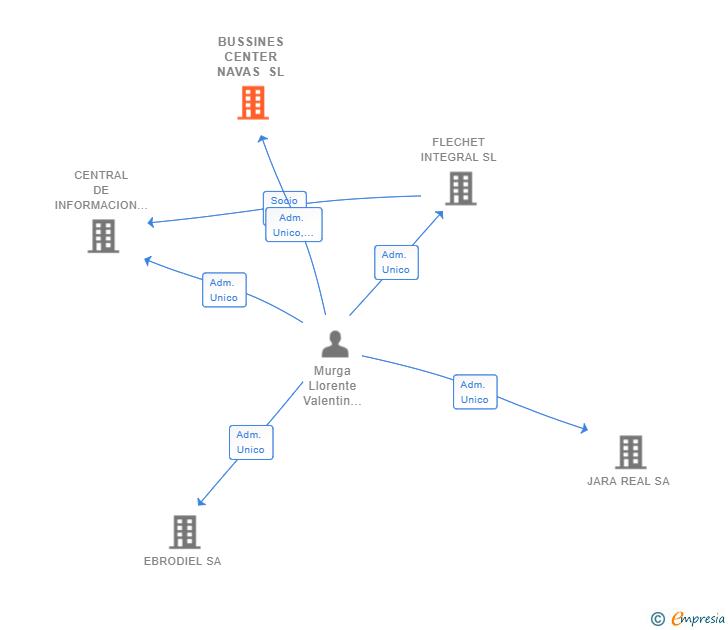 Vinculaciones societarias de BUSSINES CENTER NAVAS SL