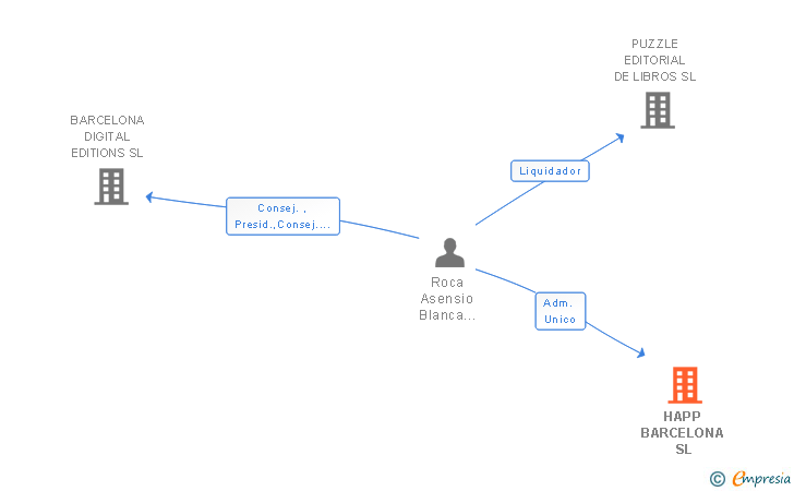 Vinculaciones societarias de HAPP BARCELONA SL (EXTINGUIDA)