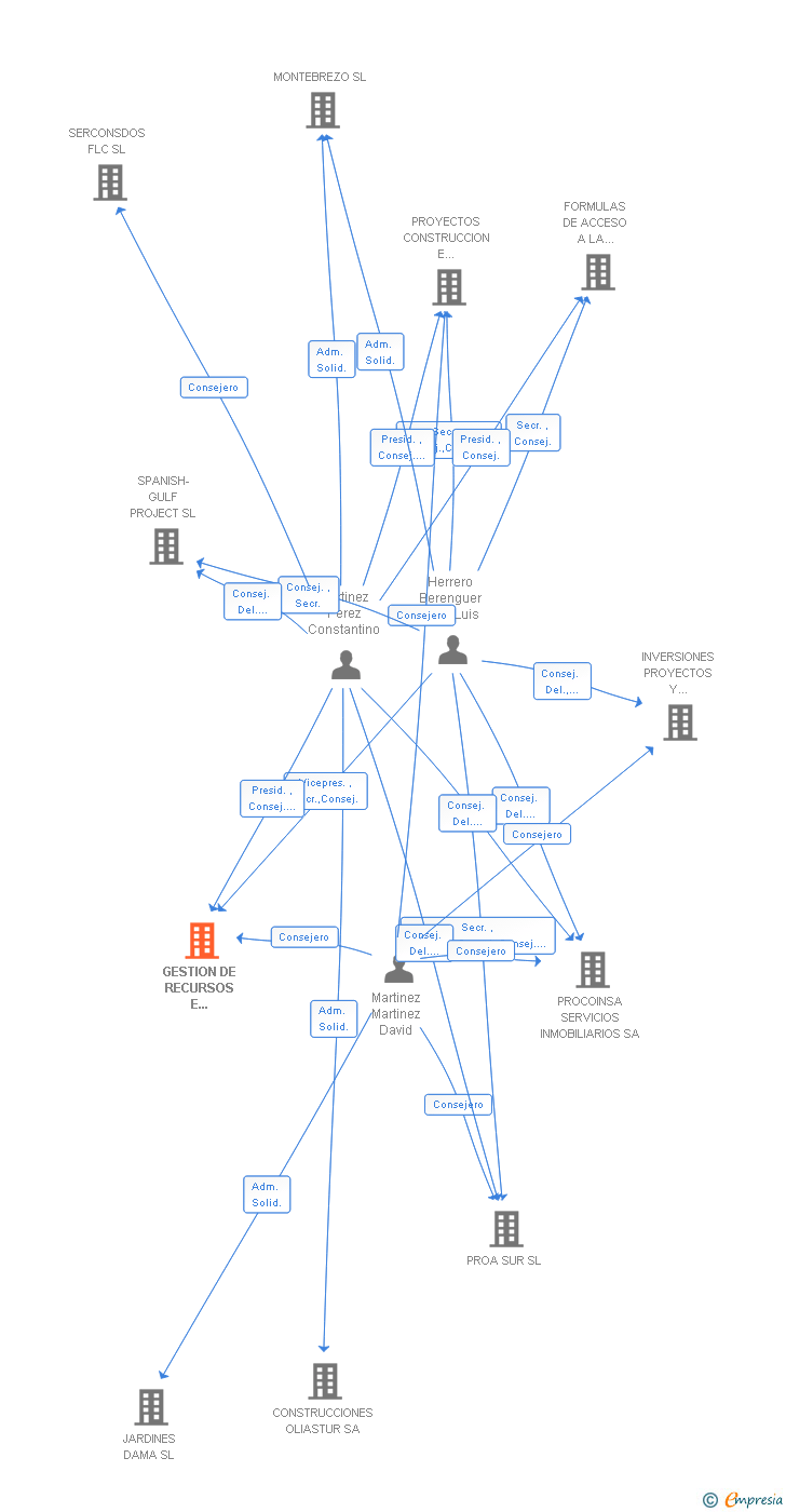 Vinculaciones societarias de GESTION DE RECURSOS E INGENIERIA MEDIOAMBIENTAL SL