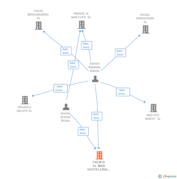 Vinculaciones societarias de FRENTE AL MAR HOSTELERIA SL
