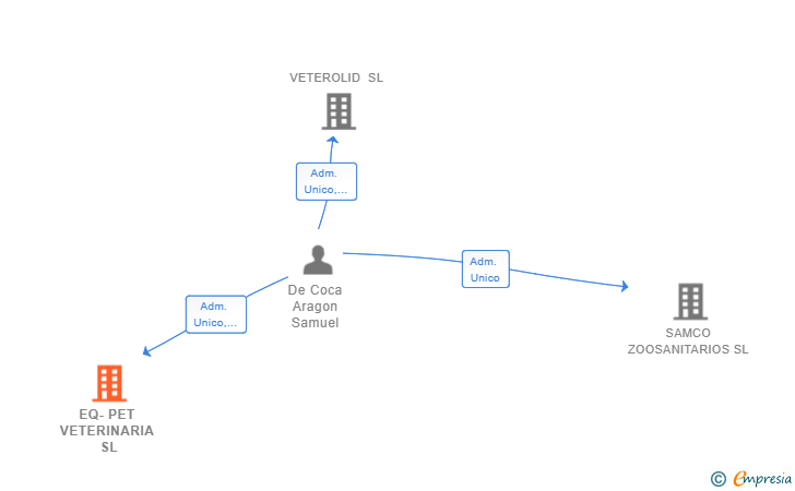 Vinculaciones societarias de EQ-PET VETERINARIA SL