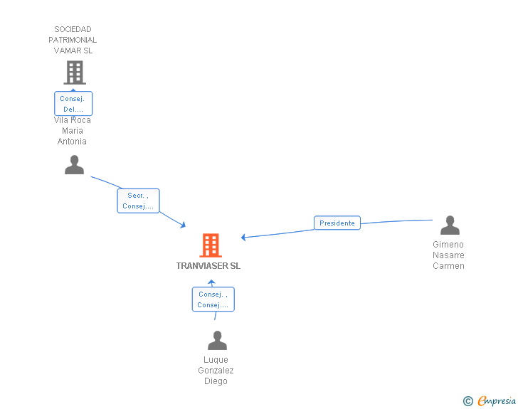 Vinculaciones societarias de TRANVIASER SL
