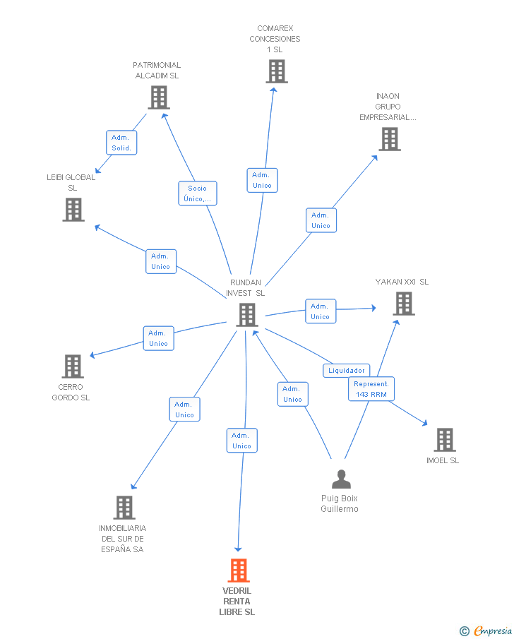 Vinculaciones societarias de VEDRIL RENTA LIBRE SL