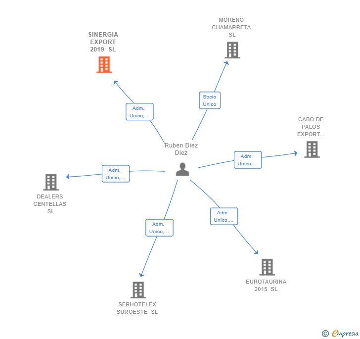 Vinculaciones societarias de SINERGIA EXPORT 2019 SL