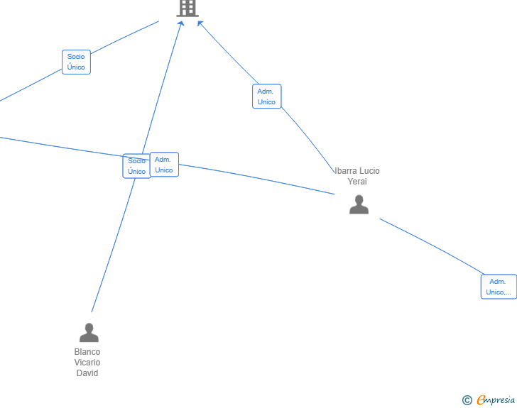 Vinculaciones societarias de PPT FINANCIAL INVESTMENTS SL