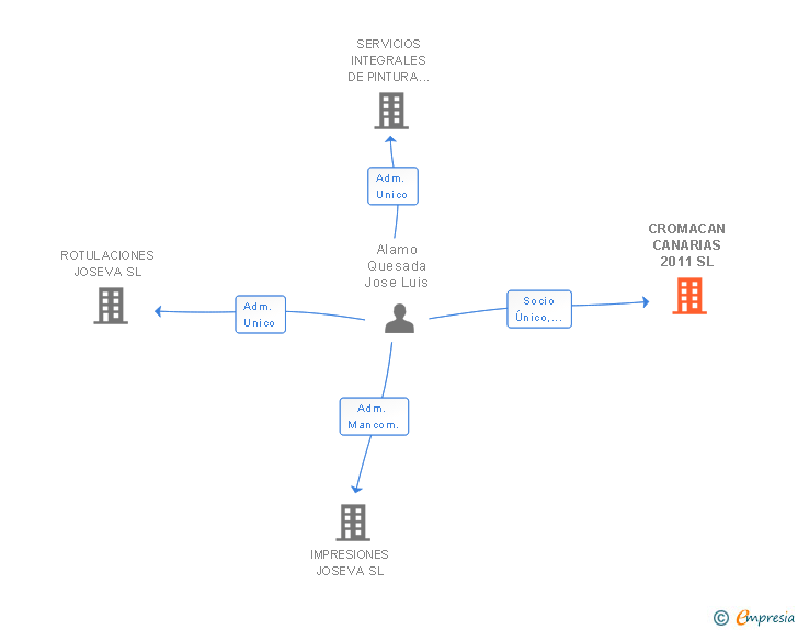 Vinculaciones societarias de CROMACAN CANARIAS 2011 SL