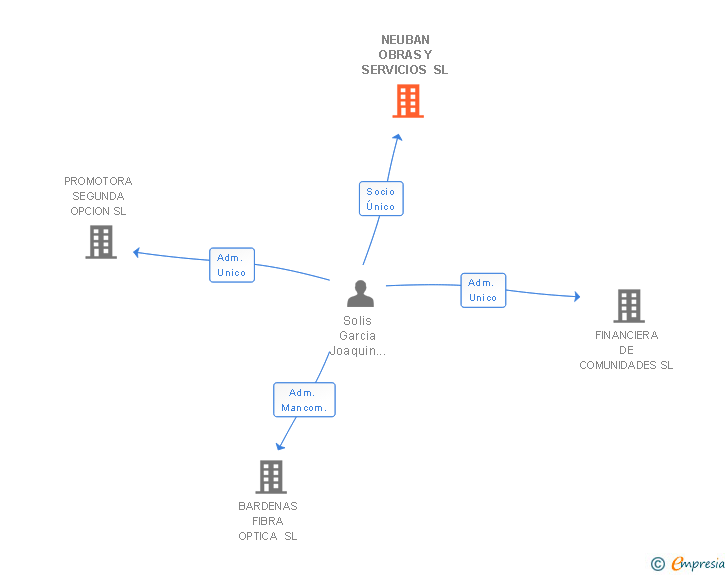 Vinculaciones societarias de NEUBAN OBRAS Y SERVICIOS SL