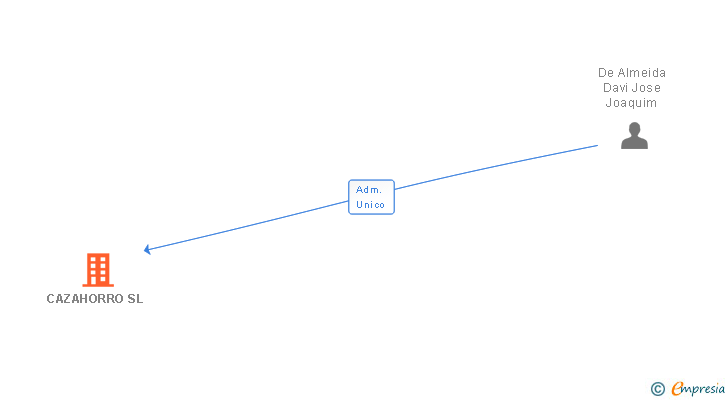 Vinculaciones societarias de CAZAHORRO SL