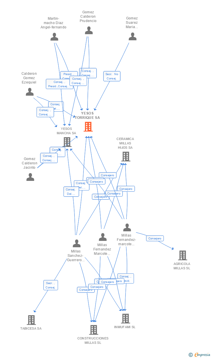 Vinculaciones societarias de YESOS TORRIQUE SA