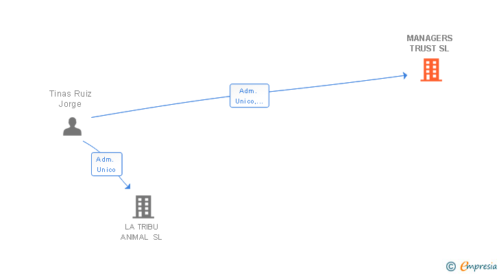 Vinculaciones societarias de MANAGERS TRUST SL