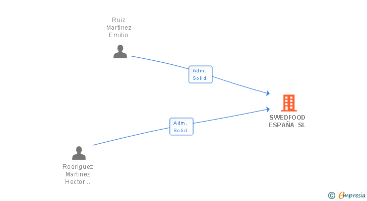 Vinculaciones societarias de SWEDFOOD ESPAÑA SL