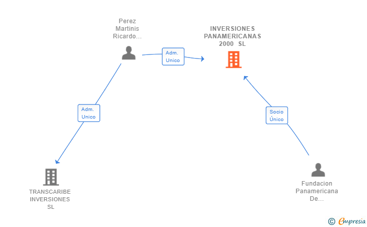 Vinculaciones societarias de INVERSIONES PANAMERICANAS 2000 SL