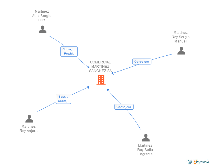 Vinculaciones societarias de COMERCIAL MARTINEZ SANCHEZ SA